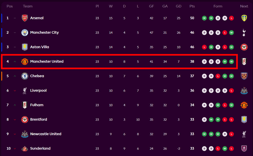 Premier League Standings table January 2026 showing Manchester United in the top four