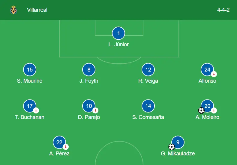 Villarreal Formation 4-4-2